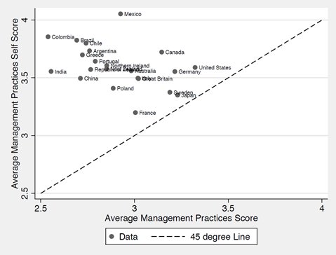 A very nice chart from research on managerial practices by <a href="/johnvanreenen/">John Van Reenen</a> and Nick Bloom: managers think their managerial skills are much better than they really are. Interestingly, the worse the managers, the higher their view of their own skills:-)