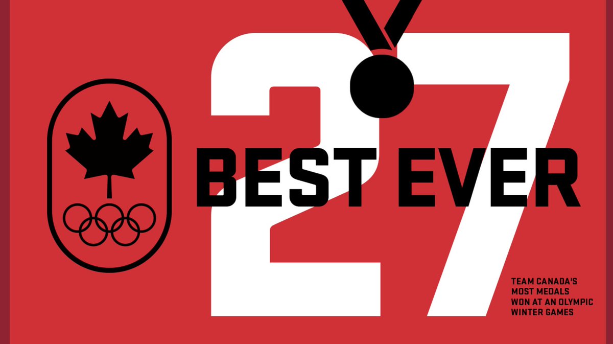 TeamCanada's tweet photo. RECORD: #PyeongChang2018 is #TeamCanada's most medals won at a single Olympic Winter Games! 

🇨🇦 2⃣7⃣ 🥇🥈🥉 https://t.co/ZhHJ51I7TR