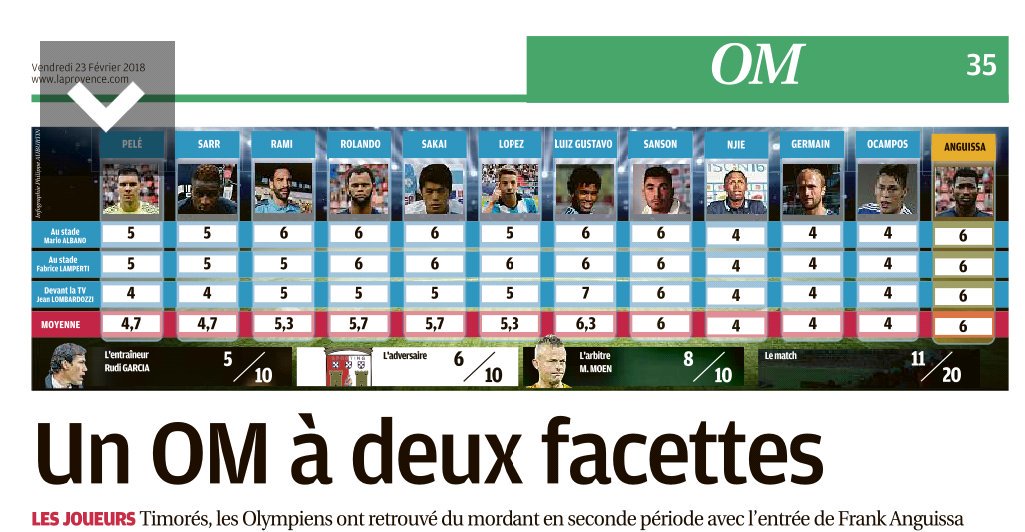 TeamOM_Officiel's tweet image. 📊 Les notes pour #SCBOM

6️⃣,3️⃣ : Luiz Gustavo

La Provence / #TeamOM 🔵⚪