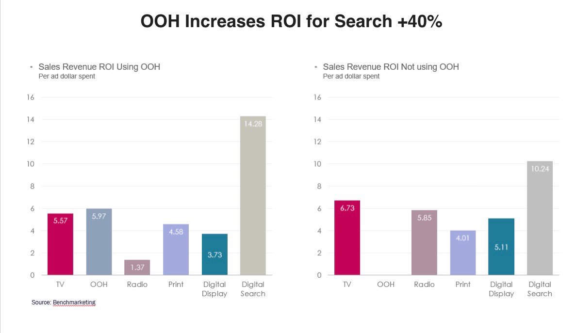 Digital search ROI grows a whopping 40 percent when #OOH is added to an ad campaign, according to Benchmarketing