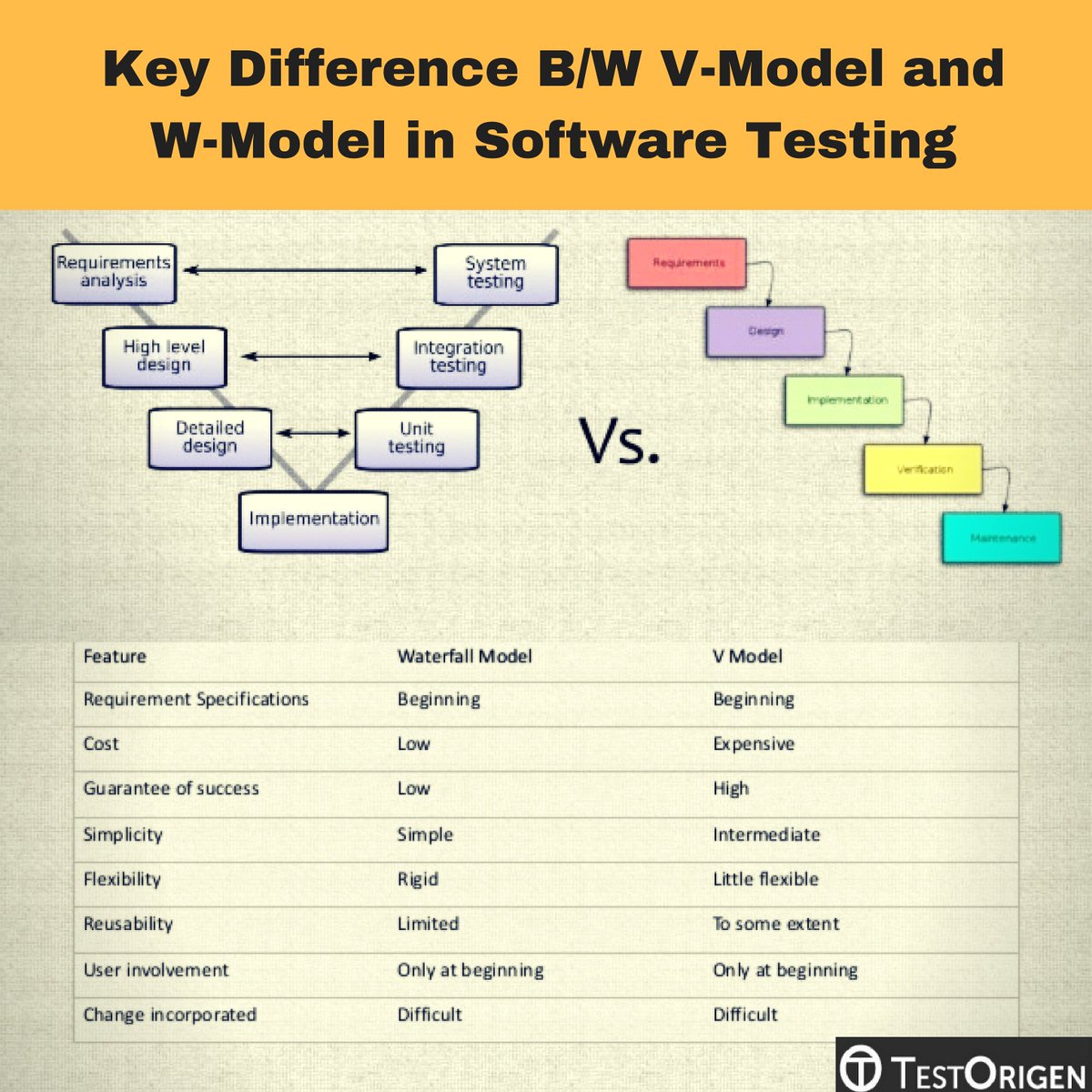 Test_Origen's tweet image. #Vmodel vs #Wmodel are two of the most critical models that are followed during the time spent in #softwaretesting. V Model, called #Verification and #Validation Model, is like #waterfallmodel that takes a successive way of execution of procedures. 
testorigen.com/key-difference…