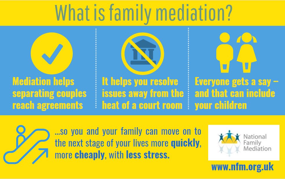 A visual summary of #family #mediation and how it can help you if you're going through #divorce or #separation 

bit.ly/2Cf3iuG