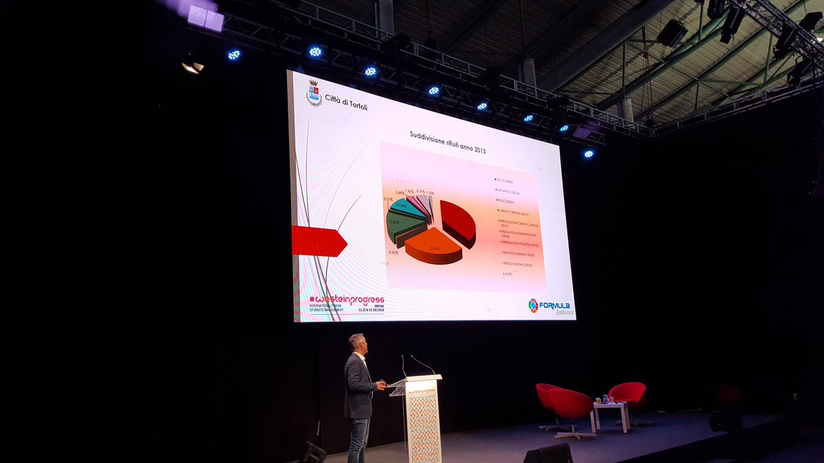wasteinprogress's tweet photo. Seguim amb les experiències de #TurismeforProgress! El municipi turístic de #Tortoli a #Sardenya ens exposa com ha aconseguit en 3 anys reduir un 9% la generació de resta i assolir un 89% de recollida selectiva! https://t.co/Bfw66n4M2P