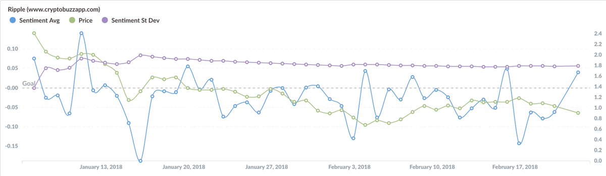 Cryptobuzzapp's tweet photo. Here's today's sentiments for Ripple $XRP

#cryptocurrency #crypto #cryptonews #crypton #cryptotrading #cryptozoology #cryptolife #cryptomining #cryptocoin #cryptos #cryptomemes #cryptotrader #cryptotrade #cryptoworld #cryptokeys #cryptography #cryptocurrencynews #cryptopsy https://t.co/hvNaBKptr4