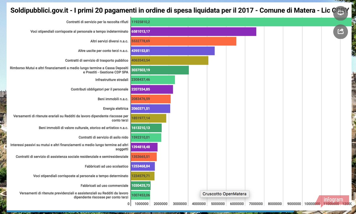 Grazie agli #opendata di <a href="/SoldiPubbliciIT/">SoldiPubblici</a> , il <a href="/comunedimatera/">Comune di Matera</a> ha il controllo della spesa sul cruscotto pubblico del portale <a href="/opendatamatera/">opendatamatera</a> . cc <a href="/AgidGov/">AGID</a> <a href="/DatiGovIT/">DatiGovIT</a> <a href="/teamdigitaleIT/">Team per la Trasformazione Digitale</a> dati.comune.matera.it