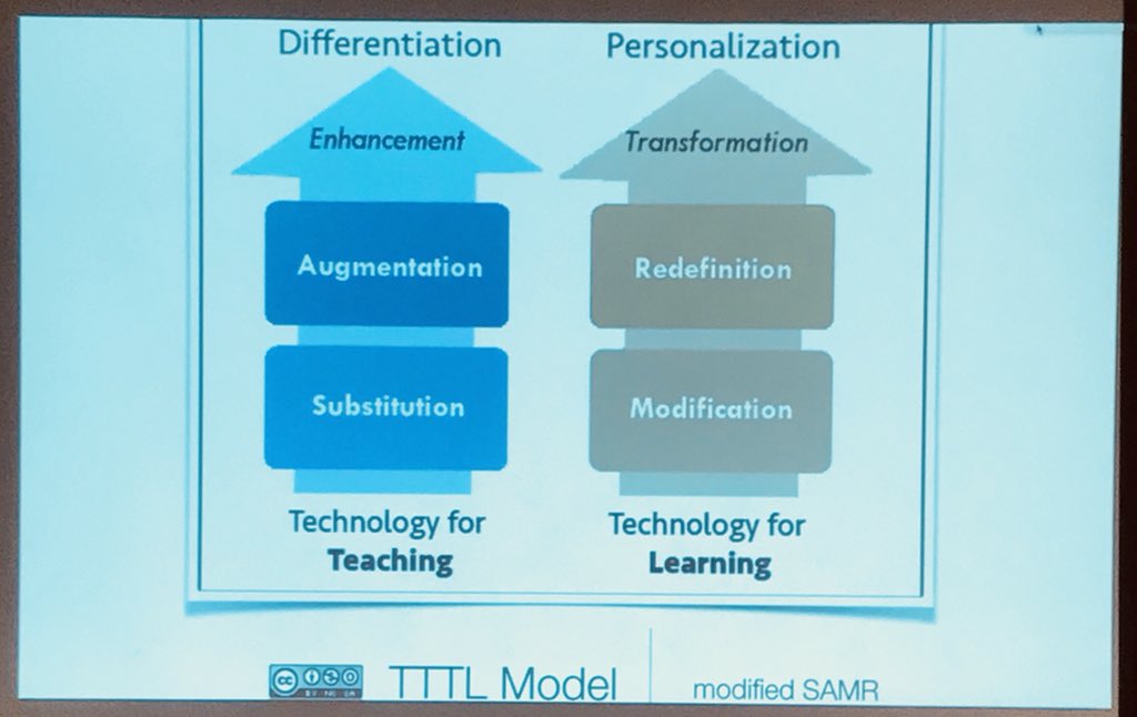 New way to consider SAMR — tech for teachers and tech for learning TTTL. Thank you <a href="/kevincrouch/">Kevin Crouch</a> #acsalwayslearning #acsatasb #edtech