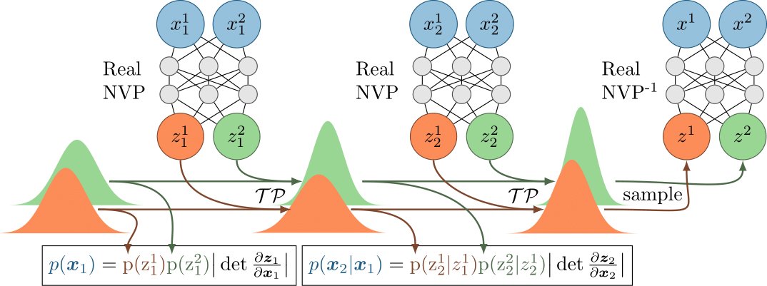 iskorna's tweet photo. Check out our paper on modelling exchangeable sequences using Student-t processes &amp; Real NVP. We called it BRUNO: Bayesian RecUrrent Neural mOdel (a tribute to de Finetti) 🙂  https://t.co/X7fa0hOWim with @317070, @fhuszar, @yaringal, @JoniDambre, @ArthurGretton https://t.co/s4mT3nbx7p