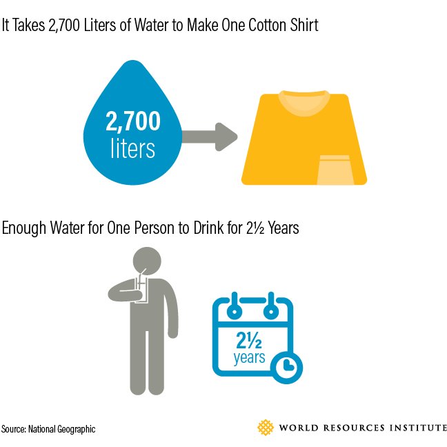 Here are 6 graphics to show the environmental impact of the apparel industry. bit.ly/SBTgarments