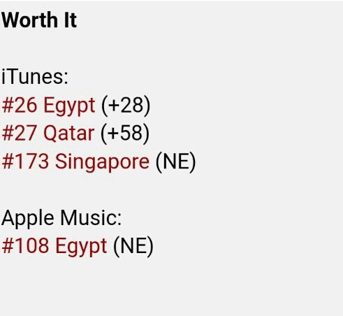 5HToSouthAfrica's tweet photo. 🚨🚨🚨
'Worth It' by @FifthHarmony continues to chart in the Egyptian iTunes chart at #26 (+28) as well as on the Egyptian Apple Music chart at #108 (NE) !! 🔥🔥
#Harmonizers #BestFanArmy #iHeartAwards #StreamFifthHarmony https://t.co/nKfqJ3zGHb