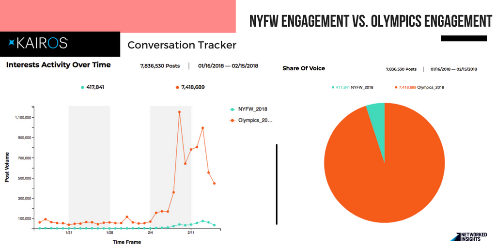 Perhaps its no surprise, but audiences are far more engaged in <a href="/Olympics/">The Olympic Games</a> than <a href="/nyfw/">NYFW</a>. Check out who the audiences are and what pulled them in.