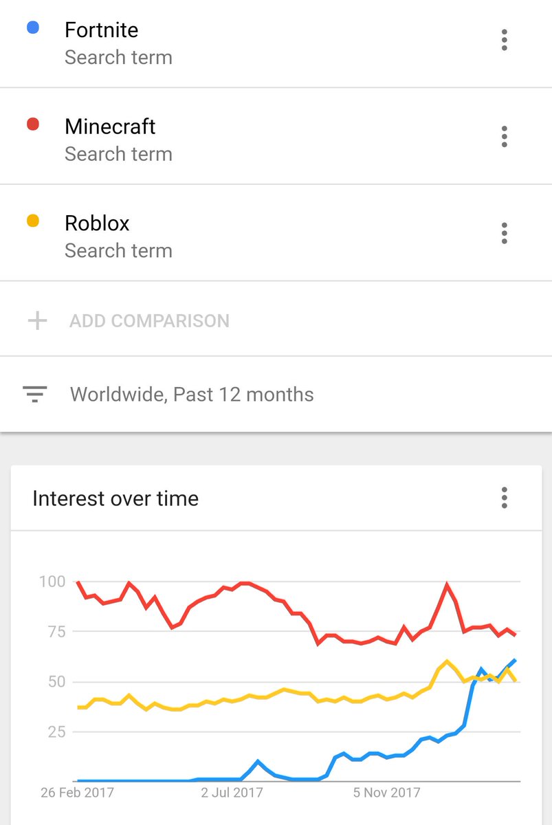Gizzy Gazza On Twitter Google Trends Comparing Fortnite Minecraft And Roblox - roblox player count graph