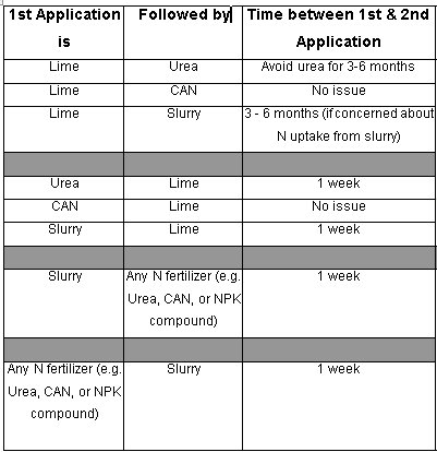 Lime Application Chart
