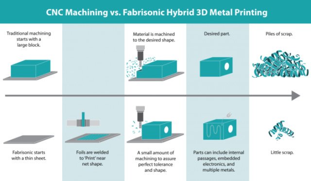 3DPrototypeUK's tweet photo. Hybrid 3D Printing Milling Machines - https://t.co/xBFy47abS5
The process and benefits of #Hybrid3DPrintingMillingMachines https://t.co/KqeMlwcNfX