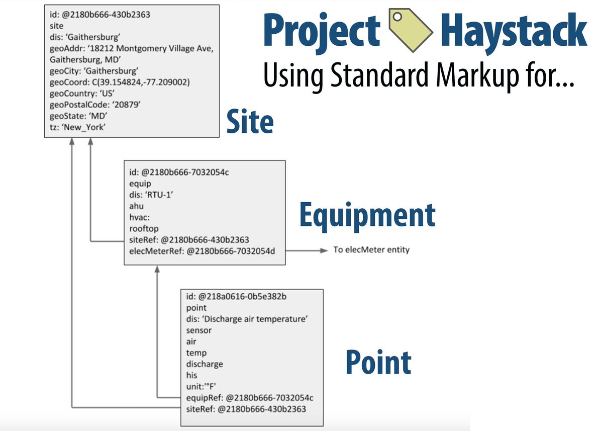 haystackTagging's tweet image. Just Released: #ProjectHaystack Tagging for a Sample Building. The basic primer #SmartBuilding #analytics and #IoT pro's have been waiting for.