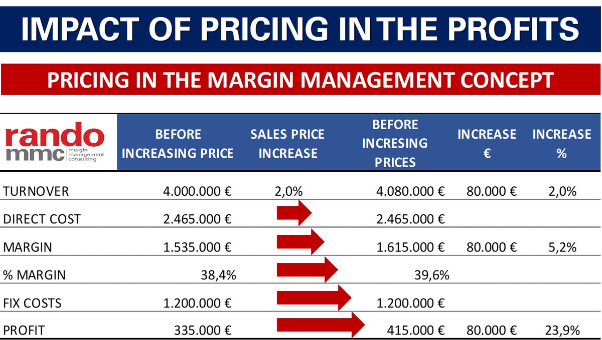 FMLopez31's tweet photo. Why is Margin Management Concept so important in any company?
If you are able to increase your Prices 2%, you can increase your Margin in 5.2% and your profits in 23.9%.
Margin and Pricing are the 2 pillars of the profitability
#pricing #marginmanagement https://t.co/cJxqlSTeB2