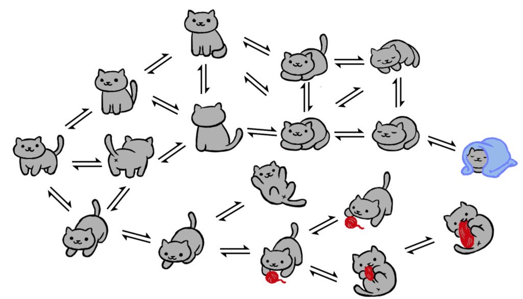 Do you love cats? Would you like to build Markov models of cat dynamics? Visit @ChBE_Illinois graduate recruitment poster session today at 10 am in 104 Illini union and see the #CatPoster