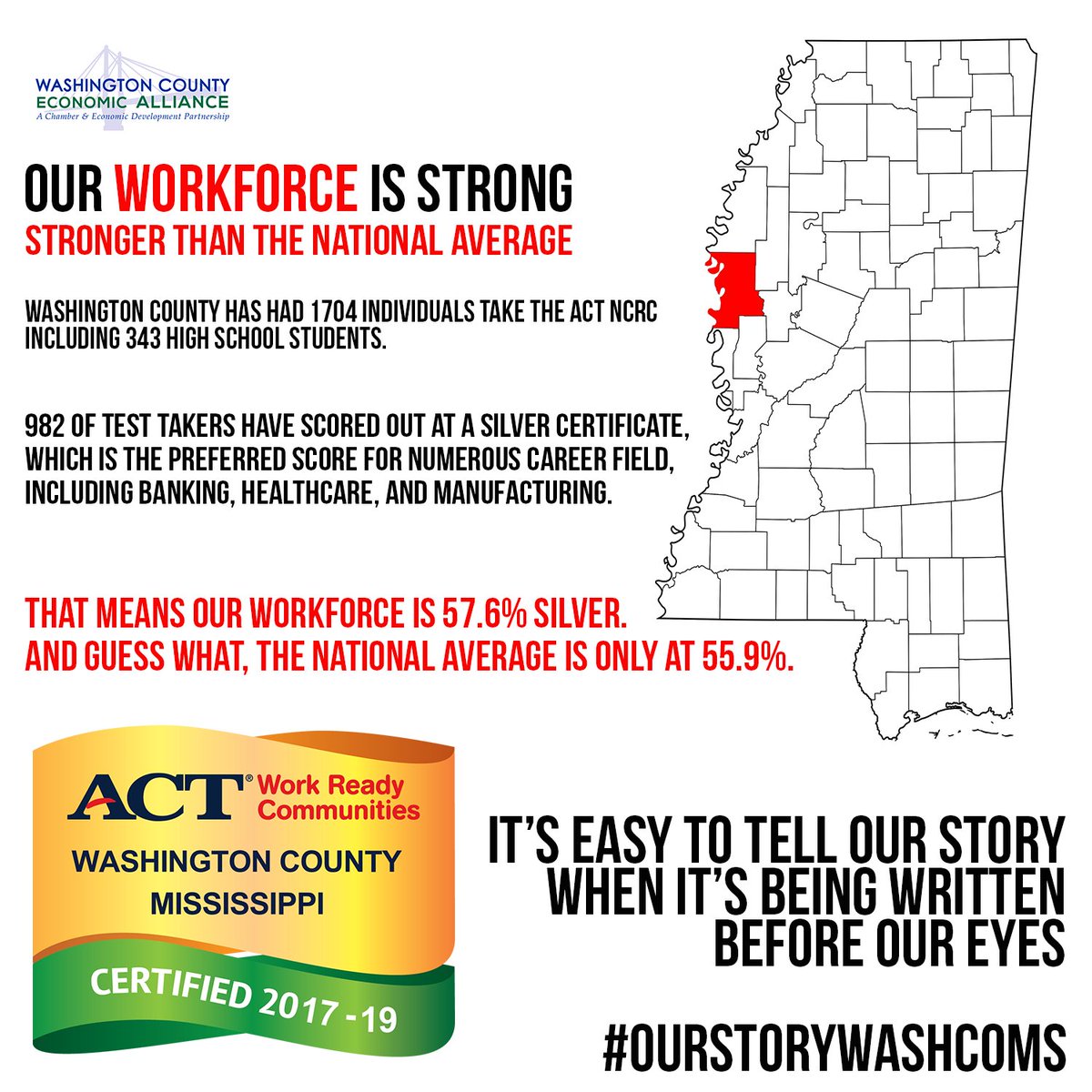WCEAMS's tweet photo. Numbers Don't Lie. #WashCoMS has a Strong Workforce - Stronger than the National Average for Silver Certificate holders. @GlennMcCJr @ACTWorkforce @MSDeltaStrong @DeltaRegional @EntergyMS @CoopEnergyMS @TheEnterpriseMS @ddt_news @unitedwaywashwc @SenatorWicker @SenThadCochran https://t.co/rbmHMjOJTp