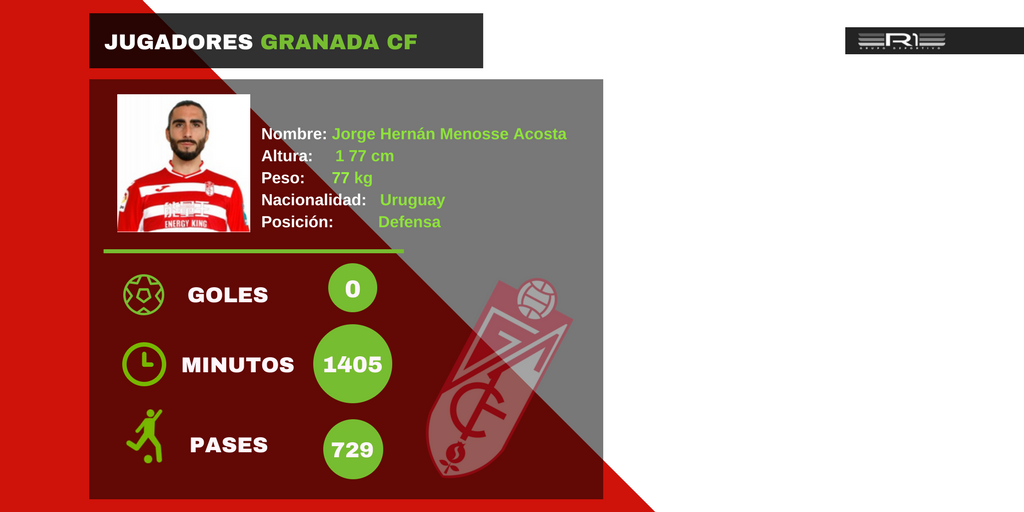 R1_EventosDepor's tweet photo. #GranadaCF| En nuestra sección de jugadores @GranadaCdeF destacamos al defensa español #Josemanuelflores👇🏼⚽ https://t.co/GKrnGNOLD3