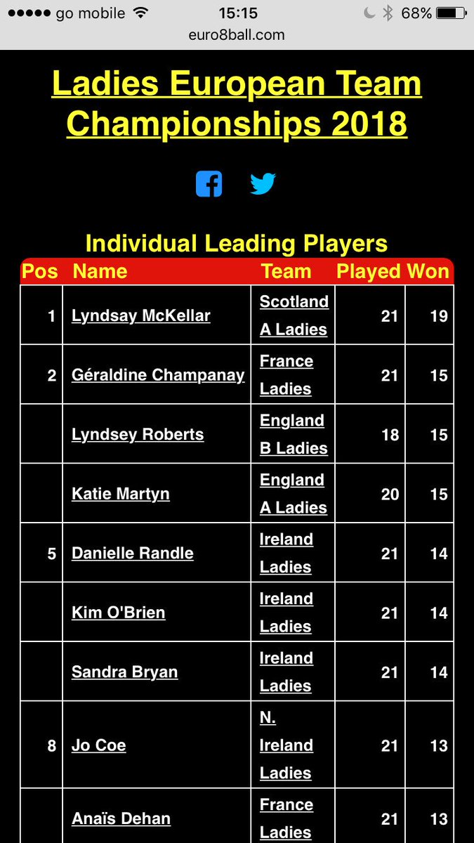 Sepfladies's tweet image. Amazed to have finished top of the stats of the European eightball pool championships.