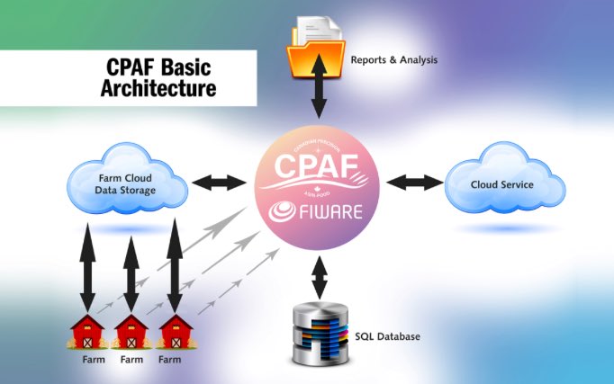 agboxcanada's tweet image. Basic architecture of #CPAF is to allow farms to share their data from their existing data storage platform to #agbox or directly to #agbox