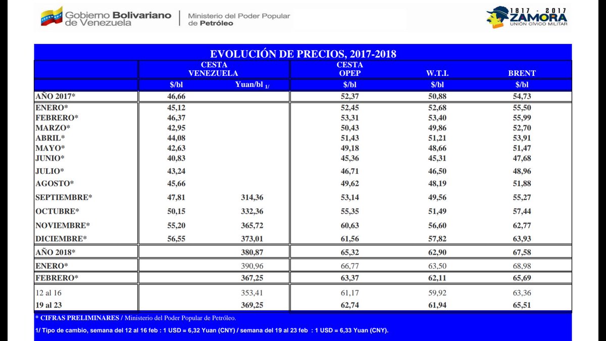 CNE - Venezuela, Crisis economica - Página 31 DWuiUtUX4AAkw4j