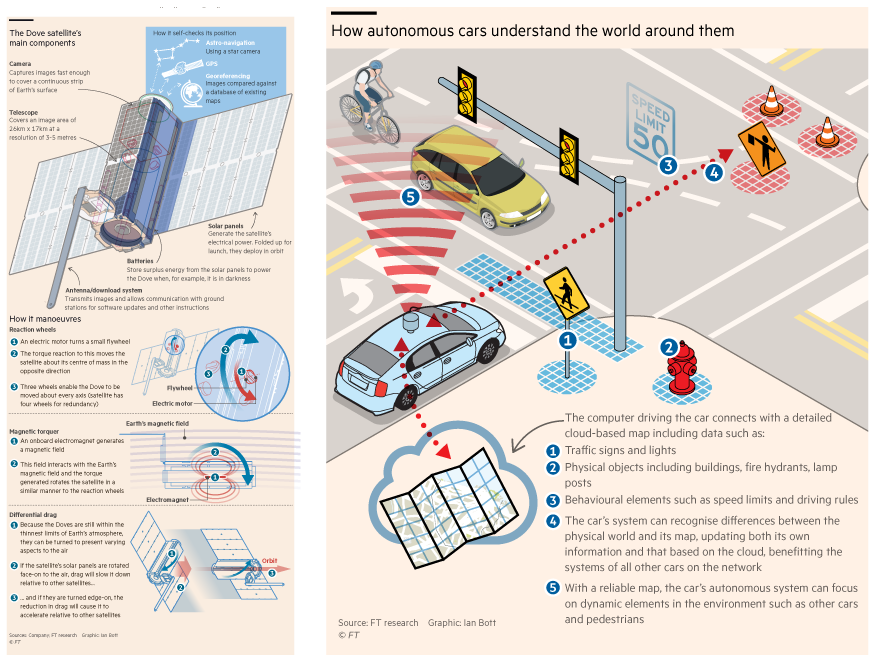 ian_bott_artist's tweet image. Had a terrific run of technical graphics for @FT over the last 2 months, ranging from possible causes of and solutions to Alzheimers, 3D projectors, autonomous cars, the RAF&apos;s new F-35 and the space achievements of private companies like SpaceX and Planet. #dataviz #illustration