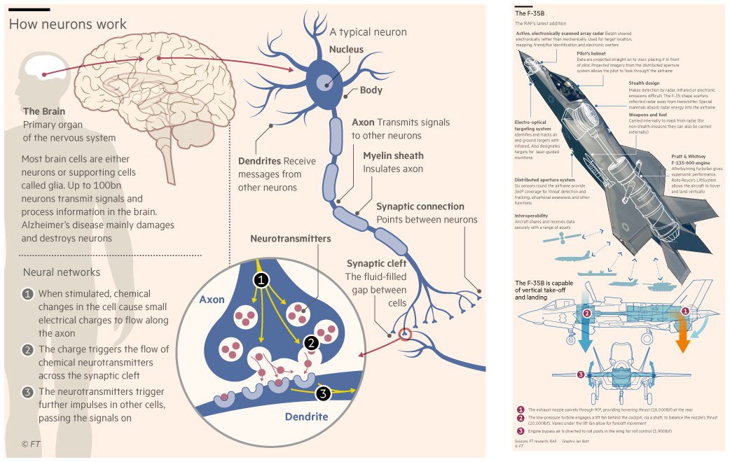 ian_bott_artist's tweet image. Had a terrific run of technical graphics for @FT over the last 2 months, ranging from possible causes of and solutions to Alzheimers, 3D projectors, autonomous cars, the RAF&apos;s new F-35 and the space achievements of private companies like SpaceX and Planet. #dataviz #illustration
