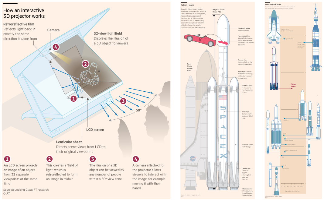 ian_bott_artist's tweet image. Had a terrific run of technical graphics for @FT over the last 2 months, ranging from possible causes of and solutions to Alzheimers, 3D projectors, autonomous cars, the RAF&apos;s new F-35 and the space achievements of private companies like SpaceX and Planet. #dataviz #illustration