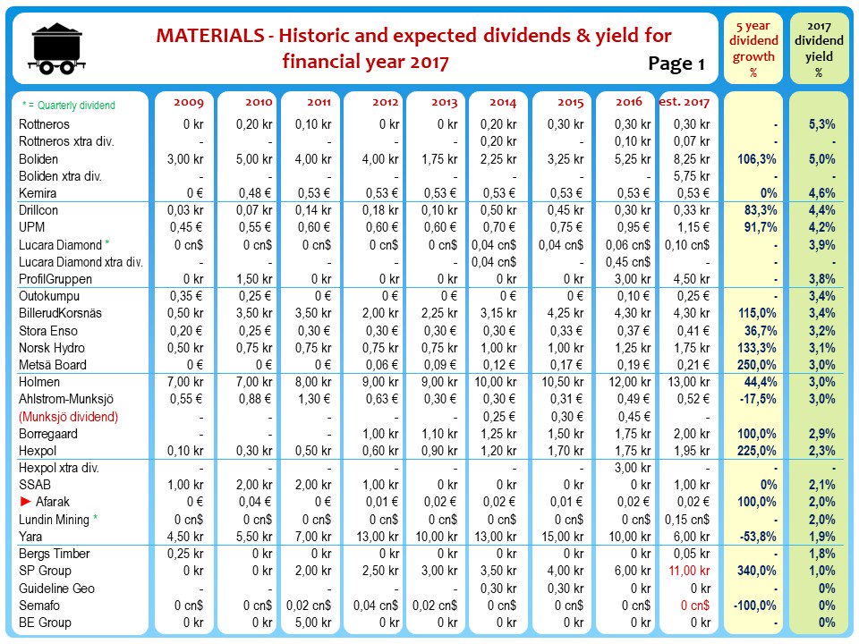 Nordic Stocks On Twitter Nordic Basic Materials 2017 Annual Dividend Update From Afarak 8 Year History Look For Red Aktier Aksjer Stocks Osakkeet Osinko Omx Obx Osebx Https T Co Dbq3mypfw6
