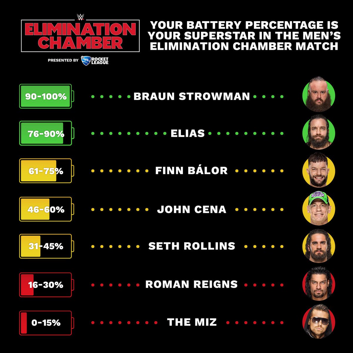 WWE's tweet photo. It has never been more important to check the battery life on your phone than right now... https://t.co/RYn7k3jMmZ