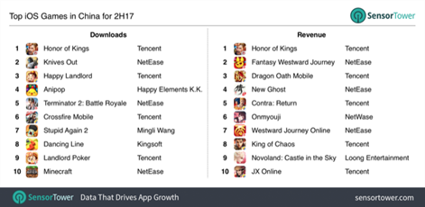 pgbiz's tweet photo. China mobile game trends in H2 2017: Tencent and NetEase claim nine of top 10 mobile revenue generators https://t.co/6gor4lVvvR @ZhugeEX @nikochina https://t.co/omail22Mh7