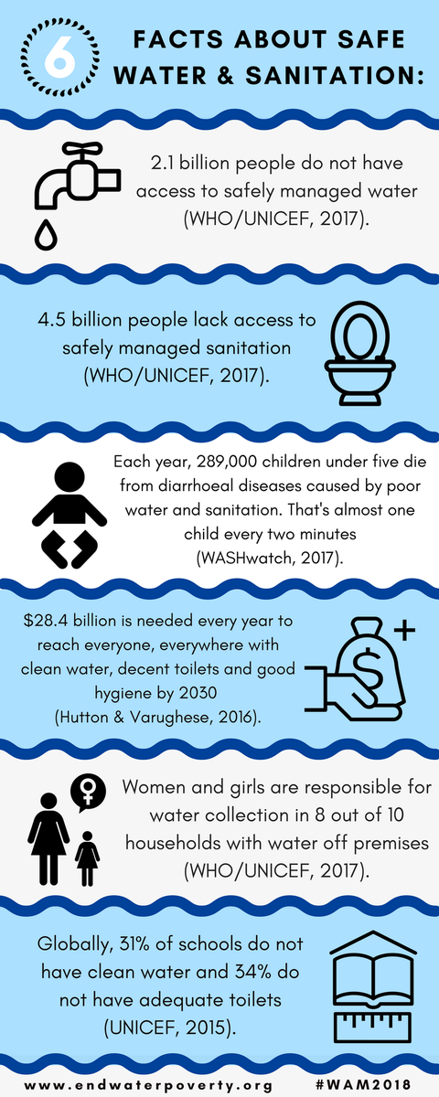 To celebrate only 6 days to go until Water Action Month, here are 6 facts about safe #water and #sanitation! #WAM2018