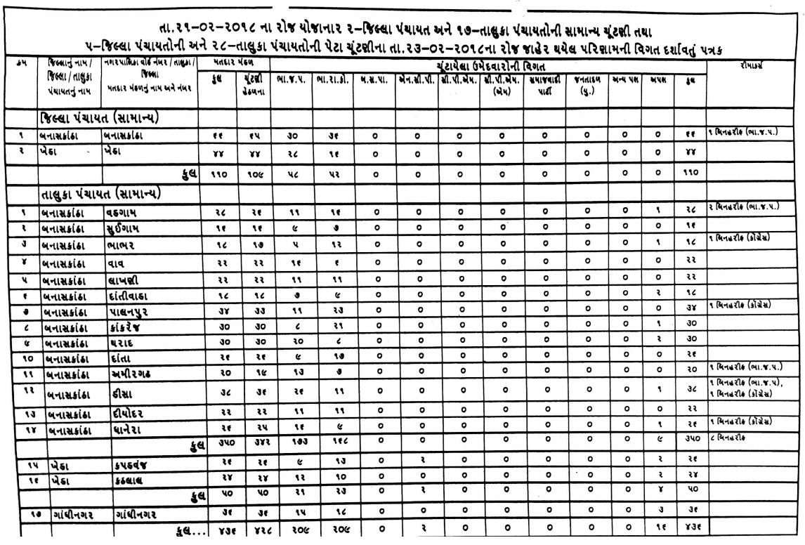 Bjp Wins Kheda District Panchayat Improves Overall Performance Compared To 2013 Congress Wins Banaskantha Deshgujarat
