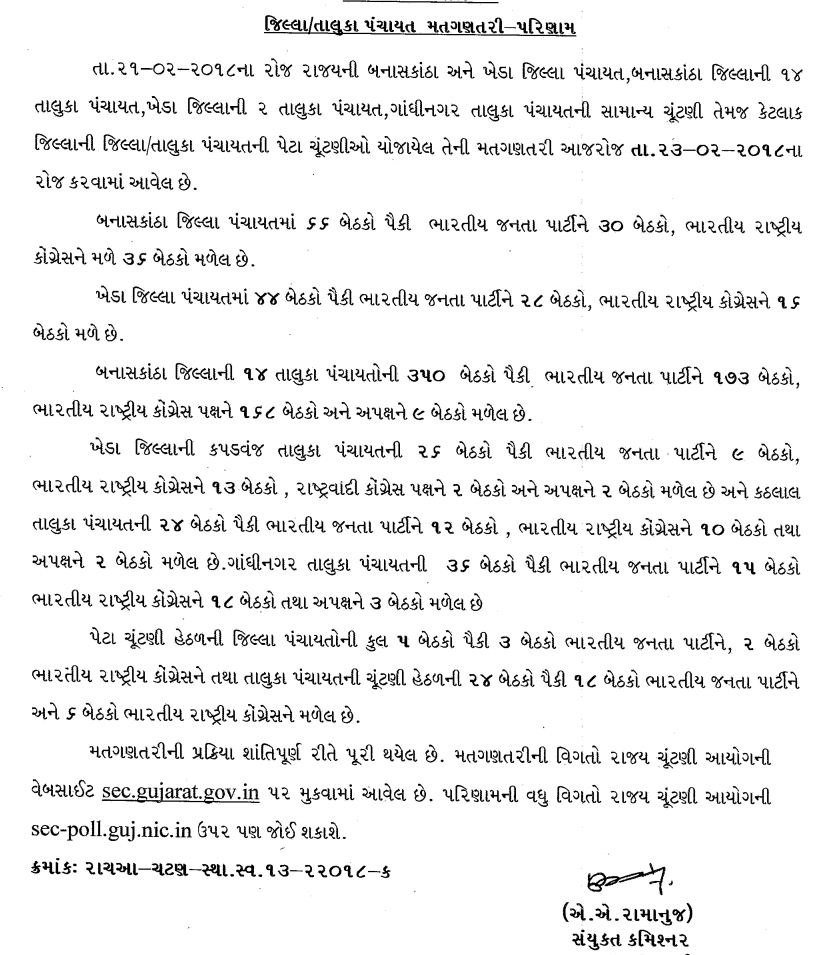 Bjp Wins Kheda District Panchayat Improves Overall Performance Compared To 2013 Congress Wins Banaskantha Deshgujarat