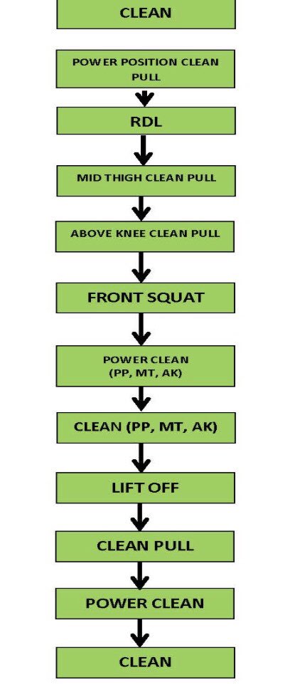 KSUOwlsStrength's tweet photo. @LibertyPerfTrng @MulderRich @TheKurtHester @TyNordic @MonteSparkman @CoachWayneAdams @Ryan_Faer @CoachChristye @CraigMEdwards @Zachdechant @Brighton_Hill This is our clean progression, which we have had tremendous success with. Slow-cooker, not a pressure-cooker! @SPNetwork https://t.co/03HC29l26R