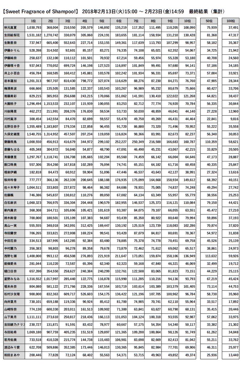 O Xrhsths お味噌汁 Sto Twitter 乃木フェスではじめてリアル特典がついた今回のイベントの 皆さんが稼がれたポイントの最終まとめです O Xrhsths お味噌汁 Sto Twitter 乃木フェスではじめてリアル特典がついた今回のイベントの 皆さんが稼がれたポイントの最終まとめです