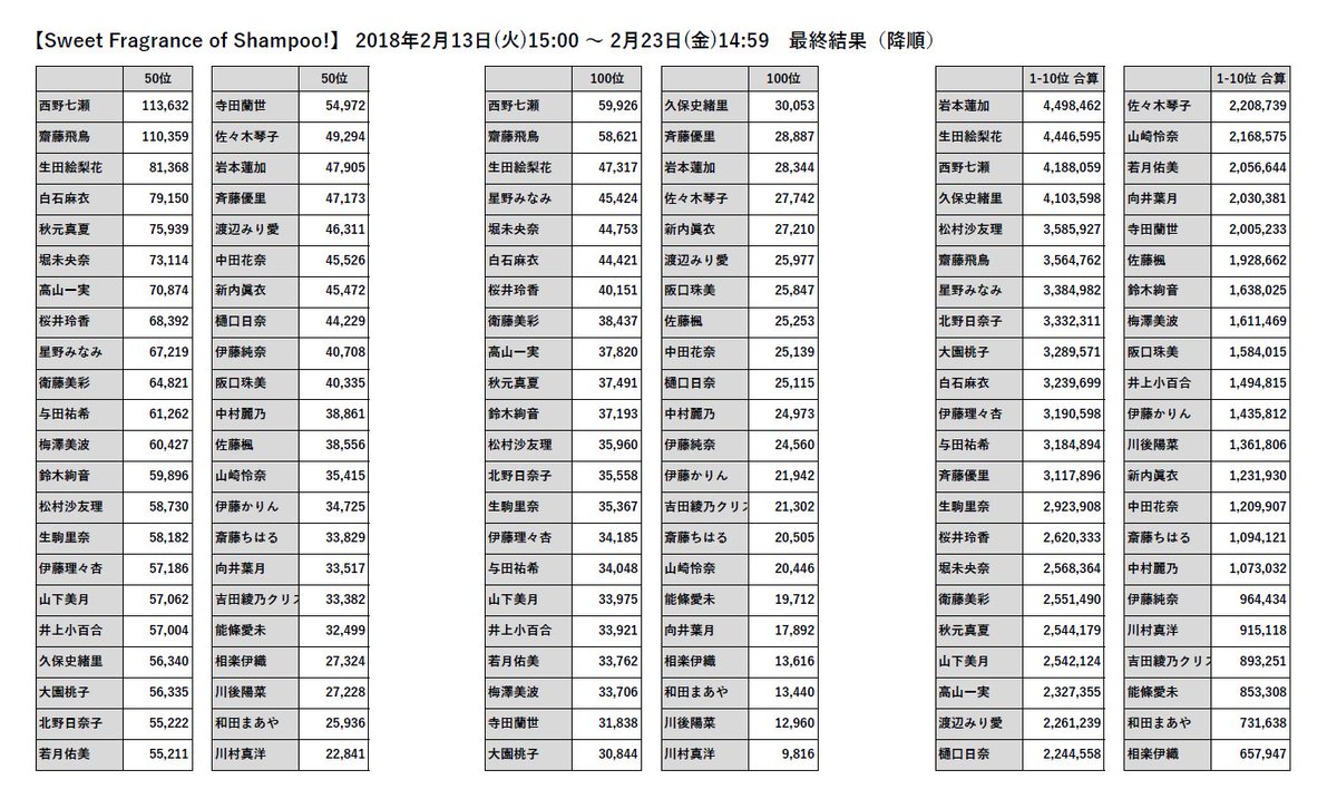 O Xrhsths お味噌汁 Sto Twitter 乃木フェスではじめてリアル特典がついた今回のイベントの 皆さんが稼がれたポイントの最終まとめです O Xrhsths お味噌汁 Sto Twitter 乃木フェスではじめてリアル特典がついた今回のイベントの 皆さんが稼がれたポイントの最終まとめです