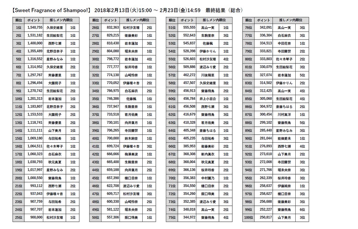 O Xrhsths お味噌汁 Sto Twitter 乃木フェスではじめてリアル特典がついた今回のイベントの 皆さんが稼がれたポイントの最終まとめです O Xrhsths お味噌汁 Sto Twitter 乃木フェスではじめてリアル特典がついた今回のイベントの 皆さんが稼がれたポイントの最終まとめです