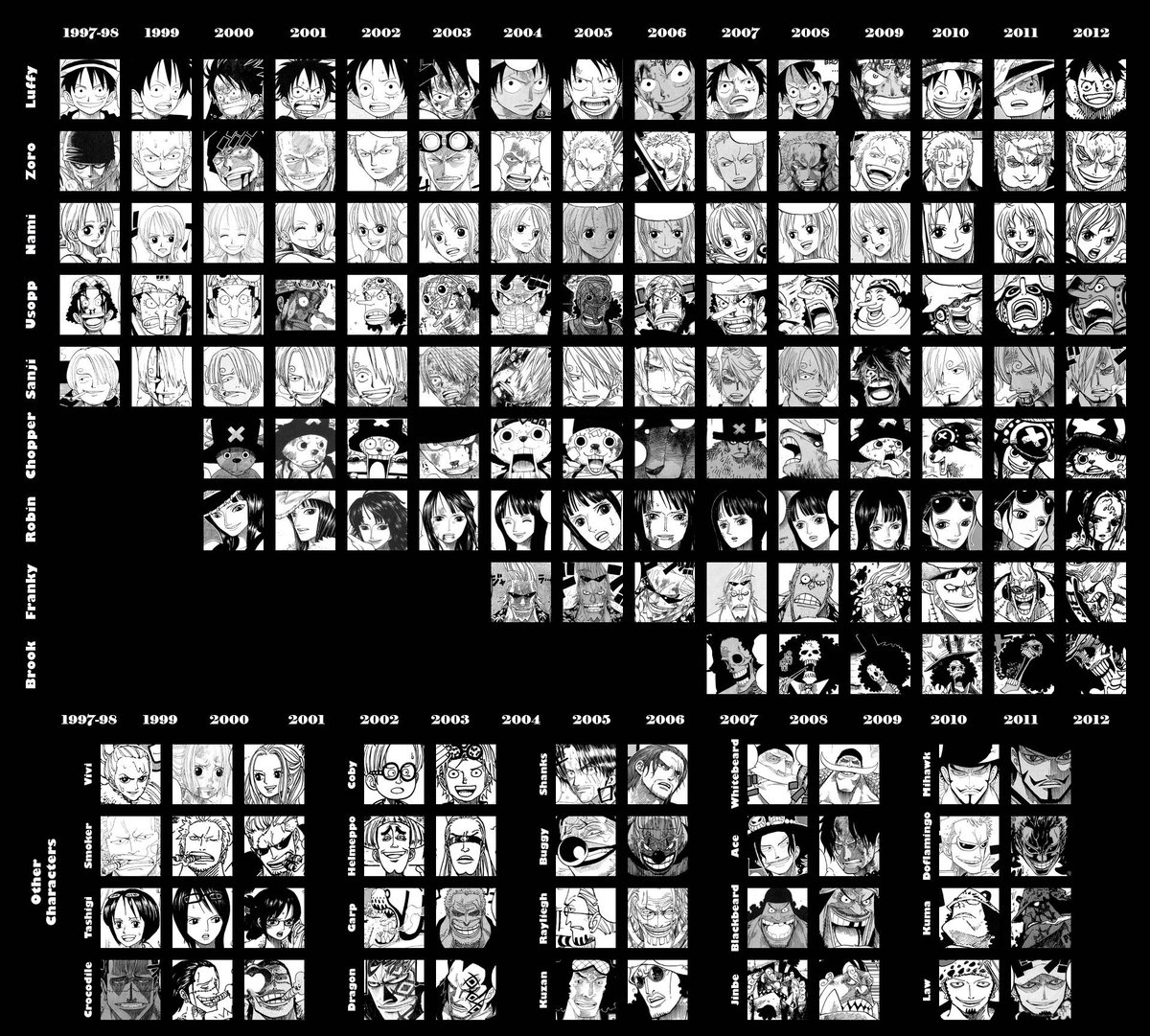 Mangaarabia's tweet photo. مخطط كامل لتطور رسم ايتشروا اودا منذ انطلاقة السلسلة إلى غاية 2012 
#ون_بيس
#حرق_ون_بيس 
#MeetOtaku https://t.co/80hTCM21PX