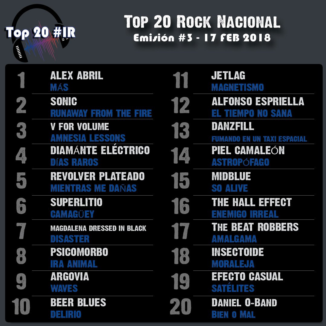 ImprovisandoR's tweet photo. Así va nuestro #TOP20IR Emisión 17 Feb ¿Quieres saber si alguna posición cambió? No te lo pierdas todos los sábados a partir de las 10AM 🇨🇴
Escúchanos por 👉👉👉 https://t.co/BVRwAZvGAa
¡VOTA AQUÍ! 👉👉👉 https://t.co/GvGX5vRLo4 https://t.co/DLKXvvqFnK