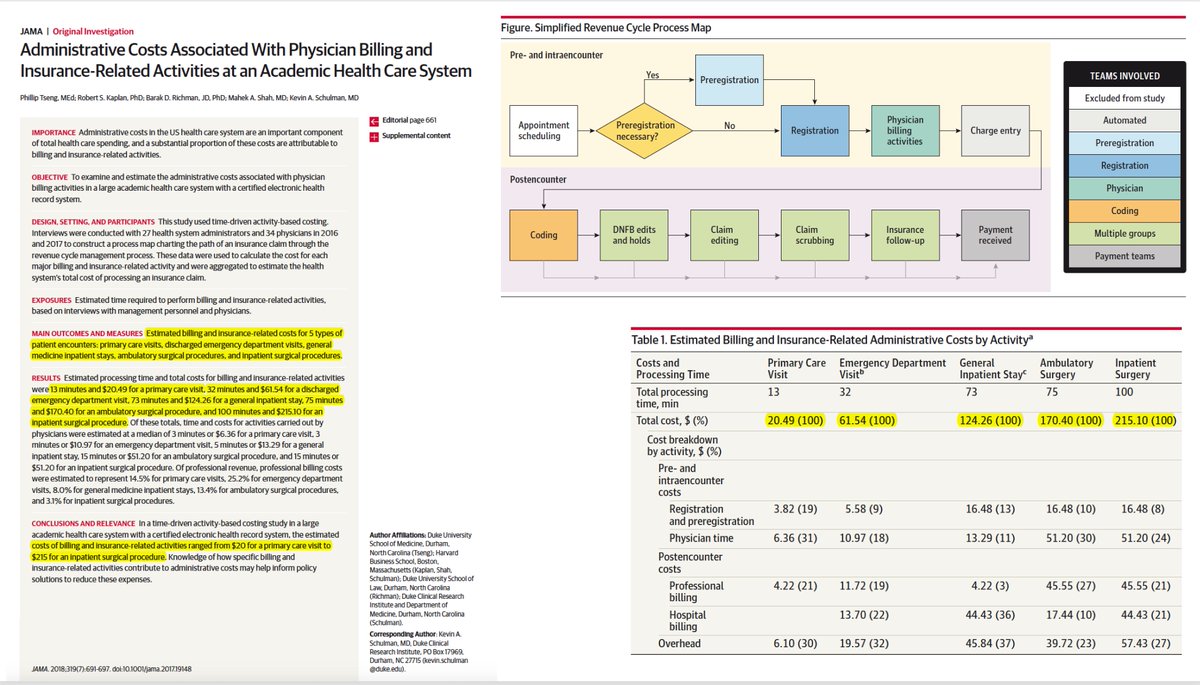 EricTopol's tweet photo. Ripe for #AI takeover
https://t.co/upUq4HrNxr the ridiculous cost of billing in #healthcare @JAMA_current https://t.co/GEuSqnXjrI