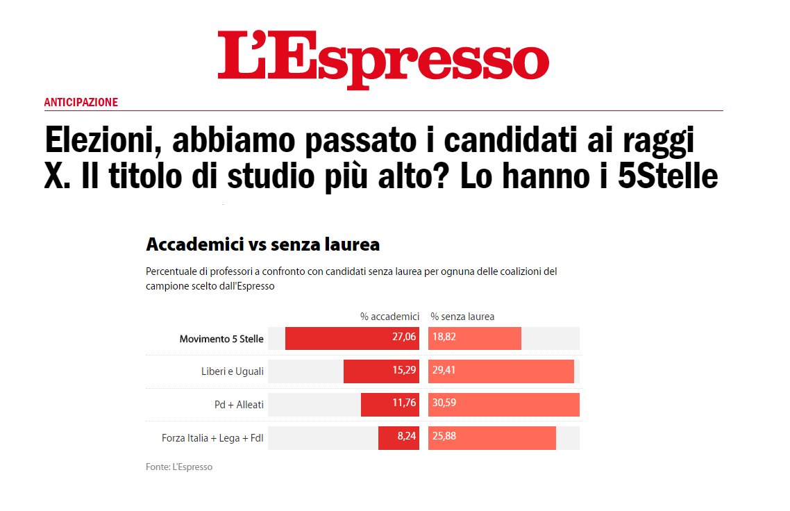 Risultati immagini per Il titolo di studio più alto