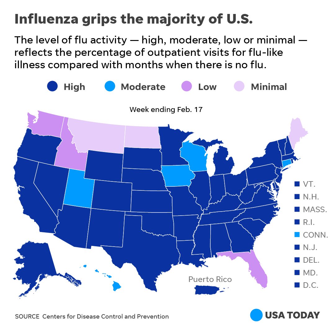 USA TODAY в Twitter "The flu remained widespread in 48 states