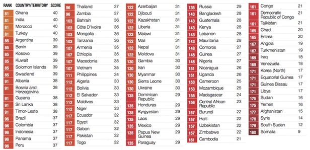 aantonop's tweet image. Annual &quot;Corruption Index&quot; shows more than 85% of humanity lives under very corrupt governments. 

This is why decentralization of power matters. This is why bitcoin. 

#theother6billion

transparency.org/cpi2017