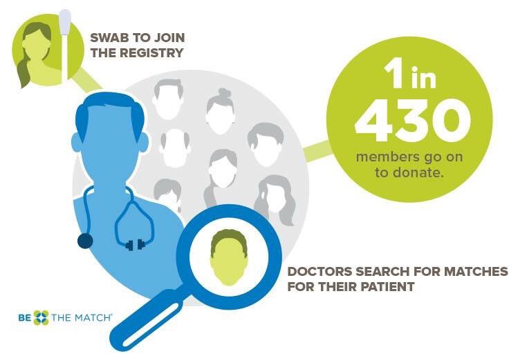 BeTheMatchBiola's tweet photo. Every 4 minutes someone is diagnosed with a blood or bone cancer. Help save someone’s life by doing a swab for @bethematch 💚💙 #bethematch #savelives #beatcancer https://t.co/biZdQIAaUg
