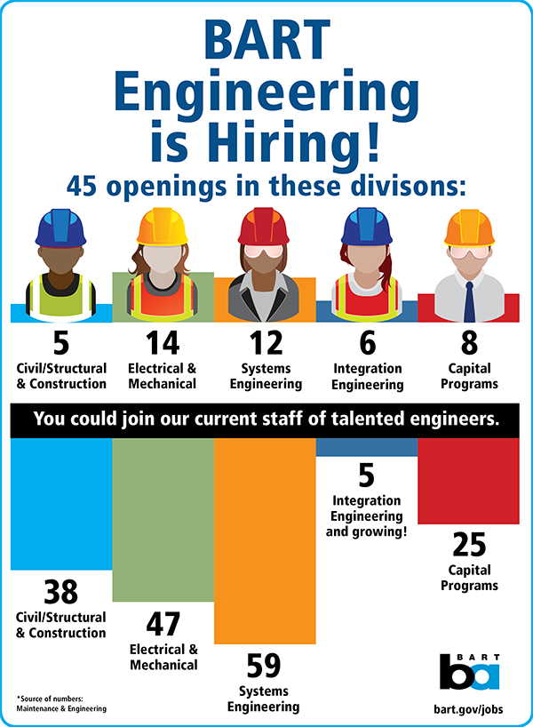 Our engineers will be taking your questions starting at noon  ... earthquake safety? Noise mitigation? Transit-oriented development? Capacity improvements? Transbay Tube? And check out our engineering jobs.
