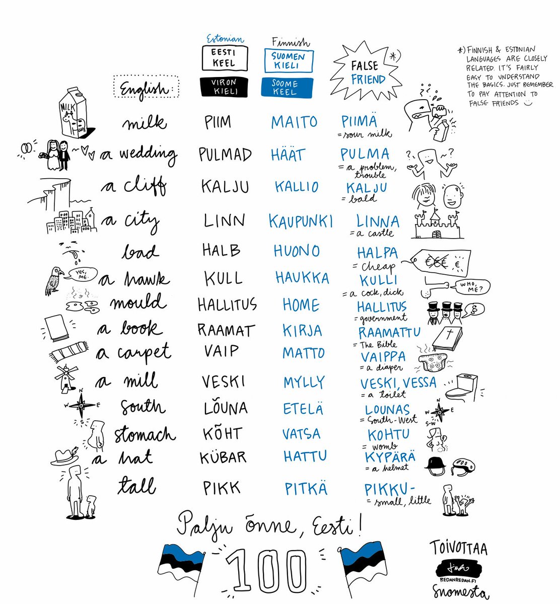 False friends can occur between any languages. Here's an