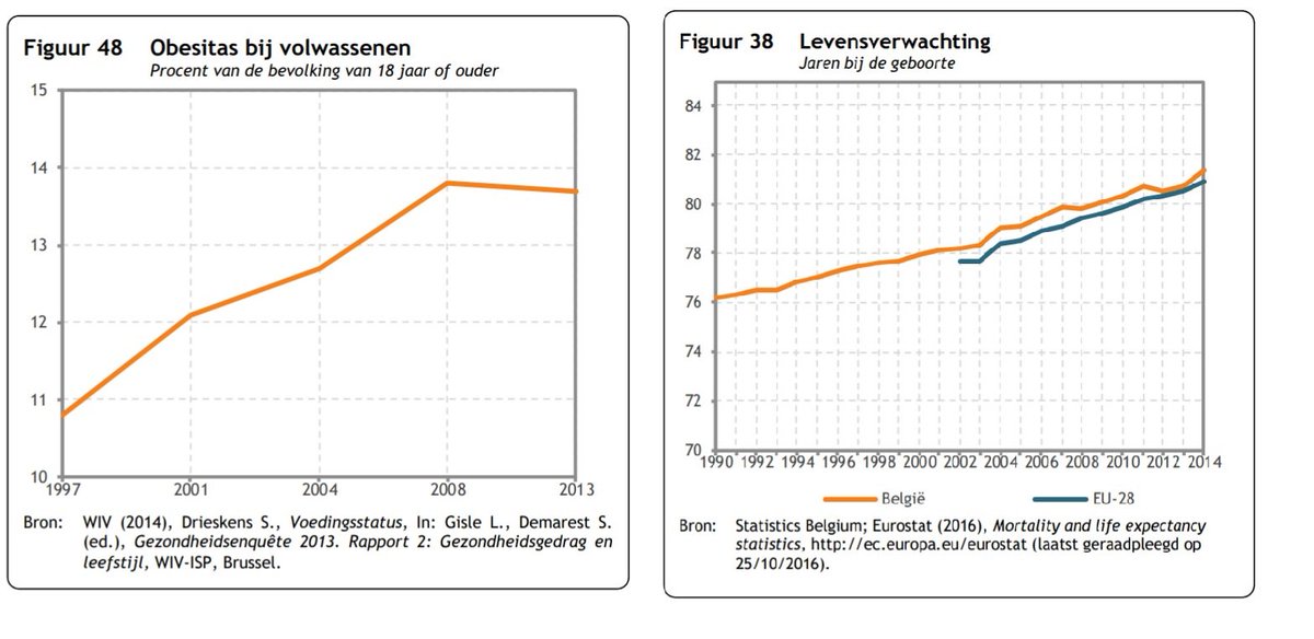 Ecotuintweetjes's tweet photo. @RubenBaetens @kristofcalvo @GeertNoels Wat bedoel je met "obesitas en levensverwachting die in sé constant zijn"? https://t.co/S70zSrunY7