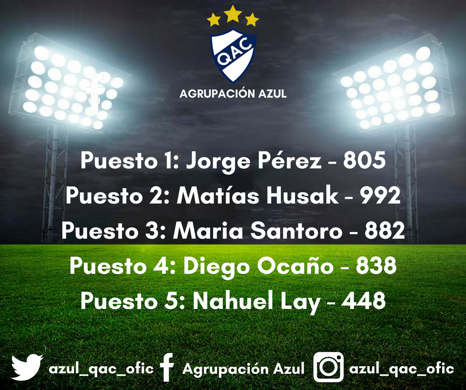 azul_qac_ofic's tweet photo. ¡¡¡FELICITACIONES A L@S GANADOR@S!!!
Agradecemos a todos los participantes, disculpen las demoras.
Recuerden seguirnos en Facebook: Agrupación Azul e Instagram: azul_qac_ofic
¡Estén atentos a futuros sorteos y más posibilidades de formar parte de la gran familia Cervecera! https://t.co/PNvdvVhyHm