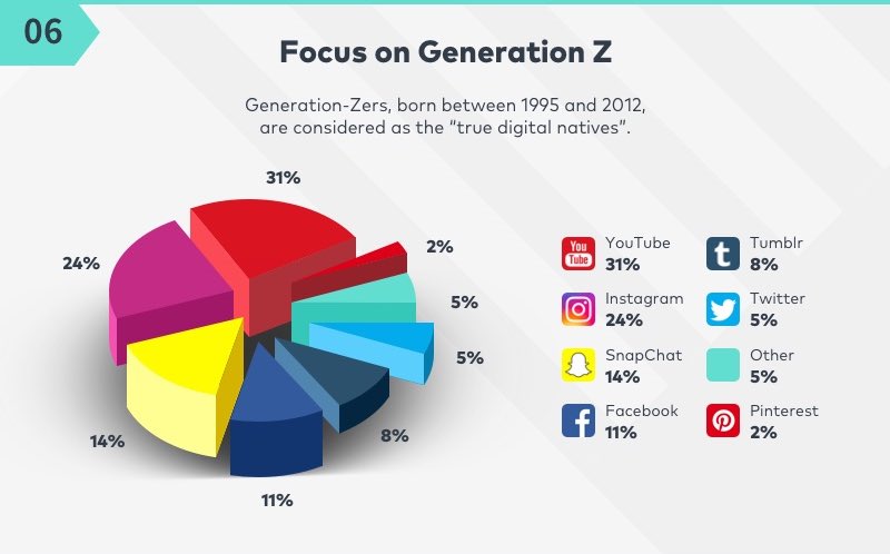 larrykim's tweet photo. 🏣 Marketers should now focus on Gen Z, also known as Post-Millennials. https://t.co/3aUxq053Up